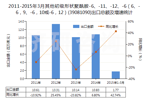 2011-2015年3月其他初級形狀聚酰胺-6、-11、-12、-6（6、-6，9、-6，10或-6，12）(39081090)出口總額及增速統(tǒng)計